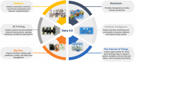 Smart Dairy Factory : Dairy.4.0 Dr Vivekanand Nalla